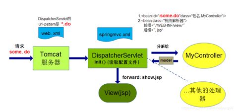 Springmvc——springmvc框架基本概述springmvc框架介绍 Csdn博客