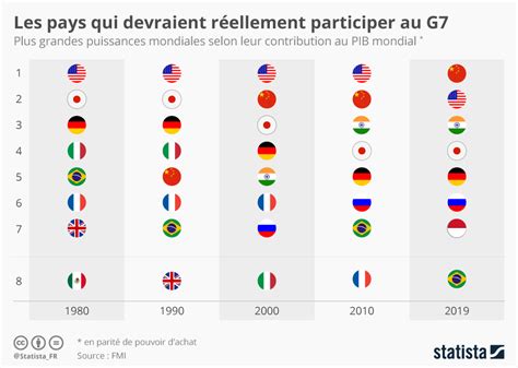 Graphique Les Pays Qui Devraient Réellement Participer Au G7 Statista