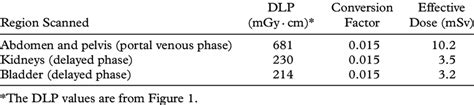 Effective Radiation Doses Calculated From Dlp Values In A Routine