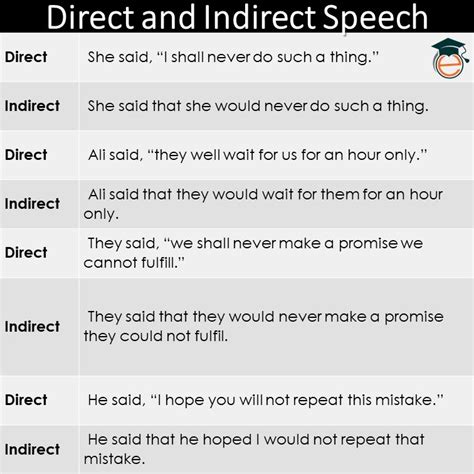 Direct and indirect speech rules pdf examples and infographics – Artofit