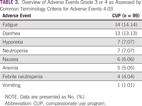 Real World Evidence Multicenter Efficacy And Toxicity Analysis Of