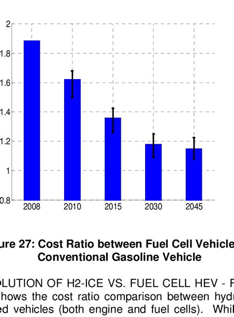 Cost Ratio Between H2 Ice Vehicle And Conventional Gasoline Vehicle