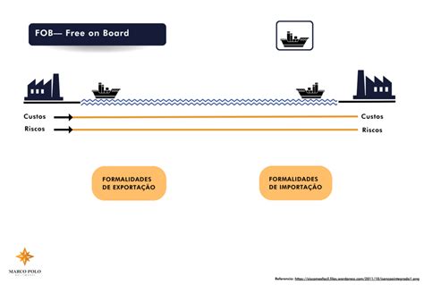 O que é o incoterm FOB Free On Board Livre A Bordo Marco Polo