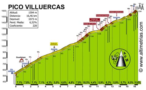 Vuelta Etappe Don Benito Pico Villuercas Wielrennen Wlr