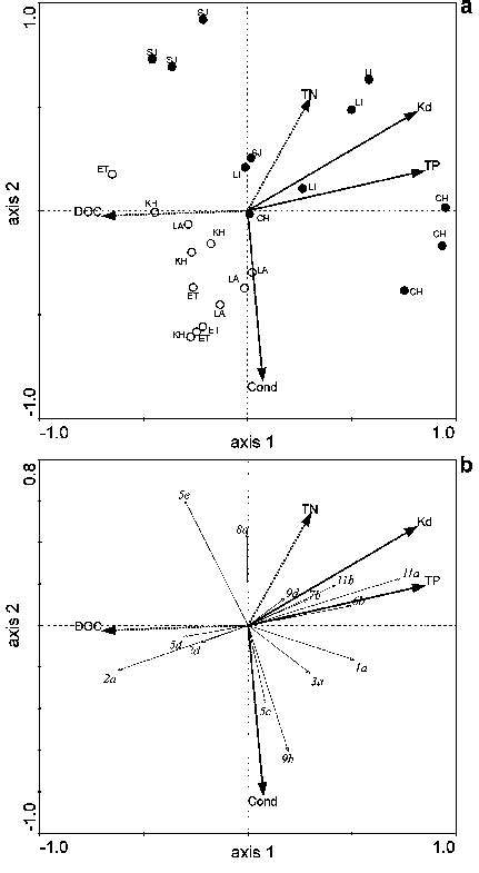 Biplots Of The Rda Based On The Biomass Of The Morphofunctional Groups Download Scientific