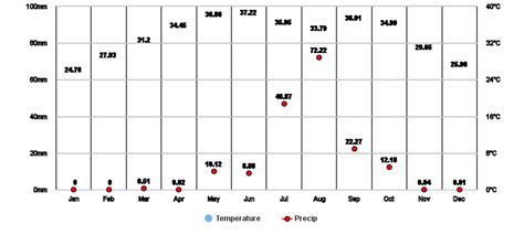 Khartoum, SD Climate Zone, Monthly Weather Averages and Historical Data