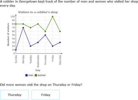 IXL Interpret Double Line Graphs Grade 6 Math