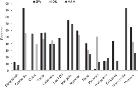 Percentage Of Sex Workers Injecting Drug Users And Men Who Have Sex