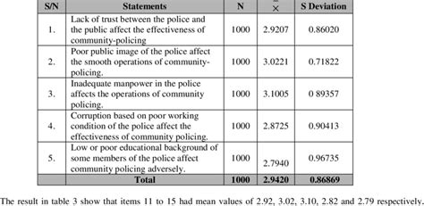 Challenges Facing Effective Community Policing Download Scientific