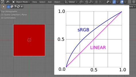 Color conversion from Linear to sRGB color space and back in Blender