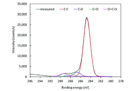 High Resolution C1s Spectrum For A Treated Sample Download