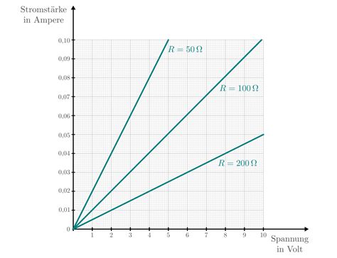 Stromstärke Spannung und Widerstand Grundwissen Physik