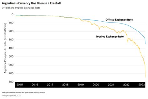 Argentina May Be Headed Down The Dollarization Path | Seeking Alpha