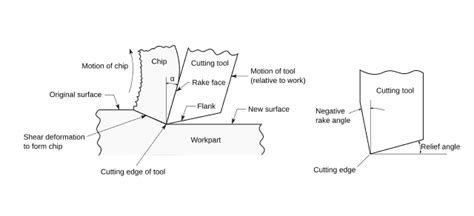 Rake angle - Wikiwand