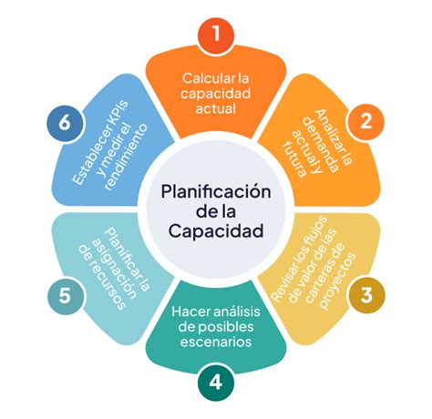 Beneficios De La Planificaci N De La Capacidad