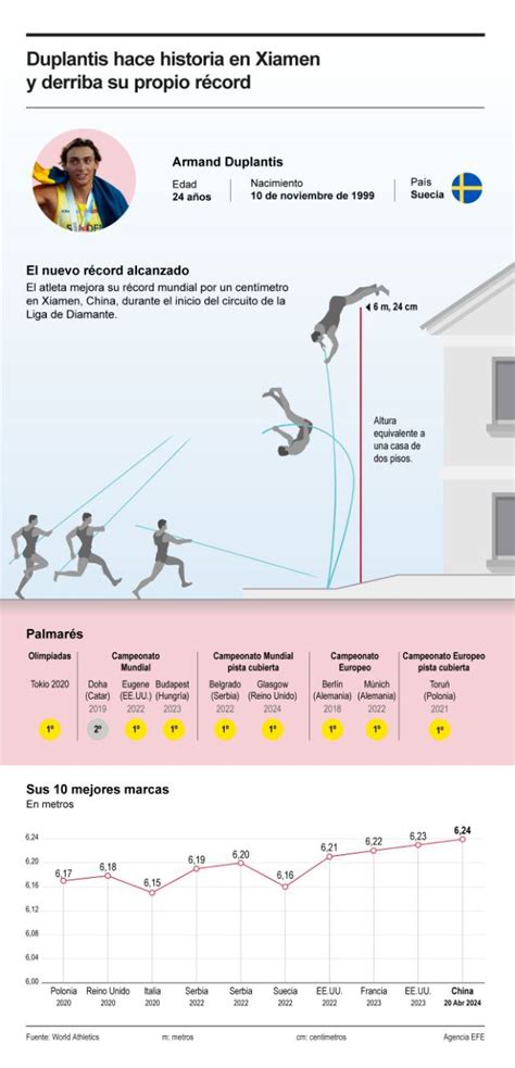 Infografía Duplantis derriba su propio récord del mundo de salto con