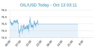 Live Crude Oil Price in Dollars | OIL USD | Live Crude Oil Prices ...