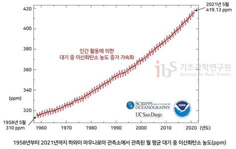 코로나19 과학 리포트2 Vol17 코로나19 팬데믹은 기후에도 영향을 미쳤을까