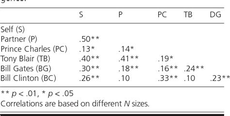 Table 3 From Estimates Of Ten Multiple Intelligences Sex And National Differences In The