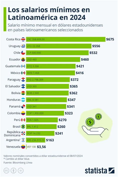 El quinto país con los peores sueldos en América Latina según