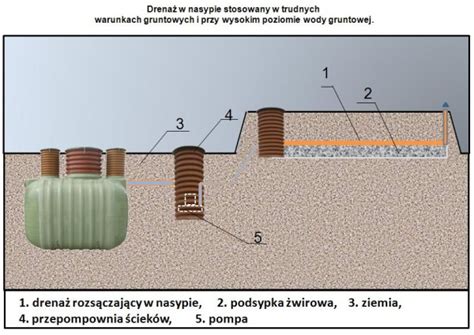 Oczyszczalnia Drena Owa Szambo Ekologiczne Osadnik Gnilny