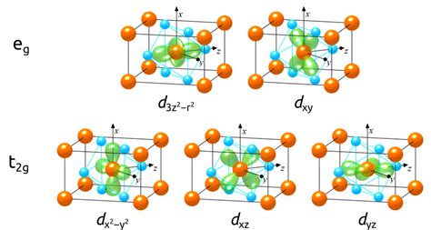 Orbitals Of The Central Metal Atom Orange In An Octahedral