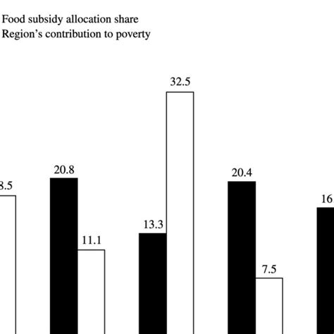 4 Food Subsidy Allocations And Distribution Of Poverty By Region 1997