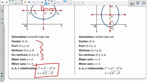 Graphing An Ellipse From Standard Form Youtube