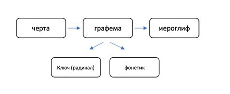 Китайский для начинающих: 5. Кратко о графемах, радикалах (ключах) и ...
