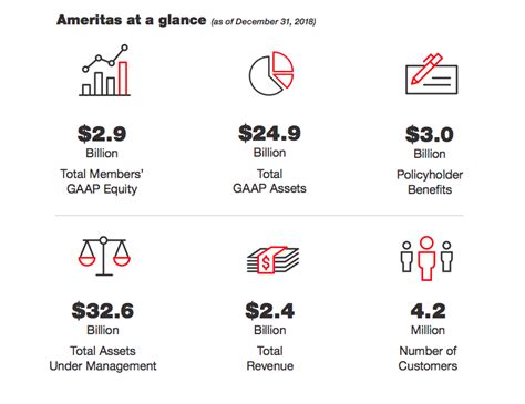 Ameritas Growth Whole Life Insurance Review | Top Whole life