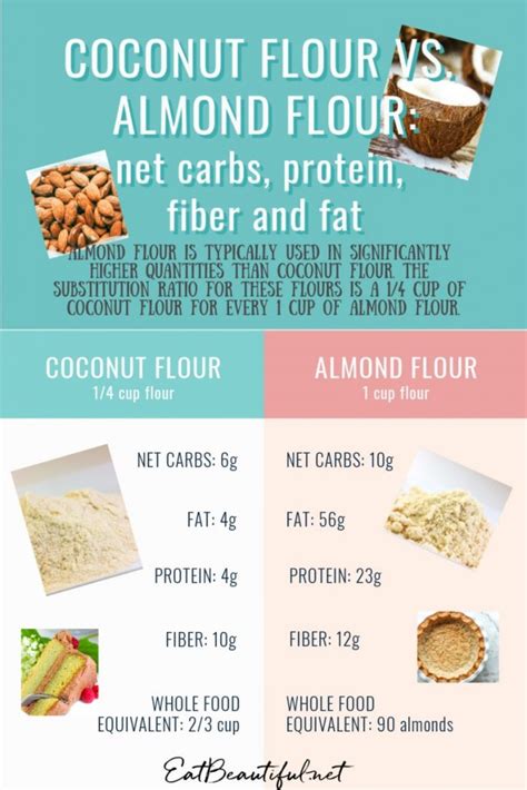 Coconut Flour Vs Almond Flour Which Is Better And Why Eat Beautiful