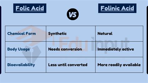 Difference Between Folic Acid And Folinic Acid