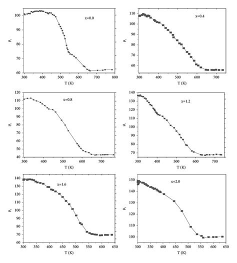 Variation Of Initial Permeability With Temperature And Zinc