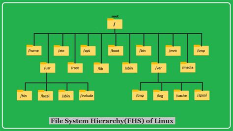 Linux File System Structure Diagram Understanding The Linux