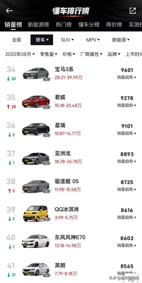 數讀 8月轎車銷量榜：寶來上新銷量大漲，寶馬3系改款卻「掉隊」 每日頭條