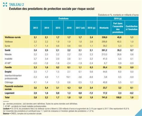 Le Poids Des Prestations Sociales Dans La Richesse Nationale Se