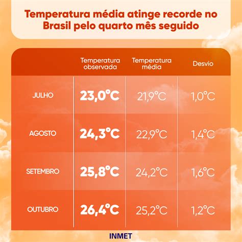 Temperatura M Dia Atinge Recorde No Brasil Quatro Meses Seguidos