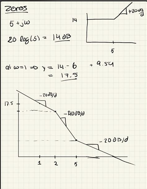 Solved The Problem Asks To Sketch The Asymptotic Magnitude Chegg