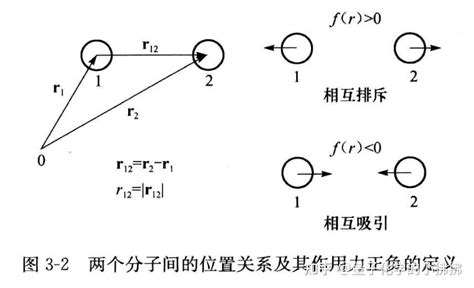 分子间相互作用与势函数 知乎