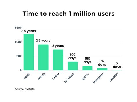 Openai Statistics In Growth Users Financials More