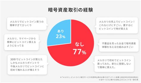 「メルカリ」のビットコイン取引サービス、新規口座開設で300円分のビットコインがもらえるキャンペーン開始 株式会社メルコイン