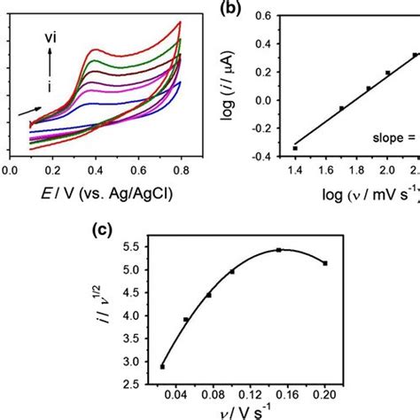 A Cyclic Voltammograms For Mmol L K Fe Cn In Mol L Kcl