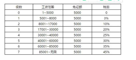 个人所得税起征点假如调整到一万会有怎样的反应？ 理财技巧赢家财富网