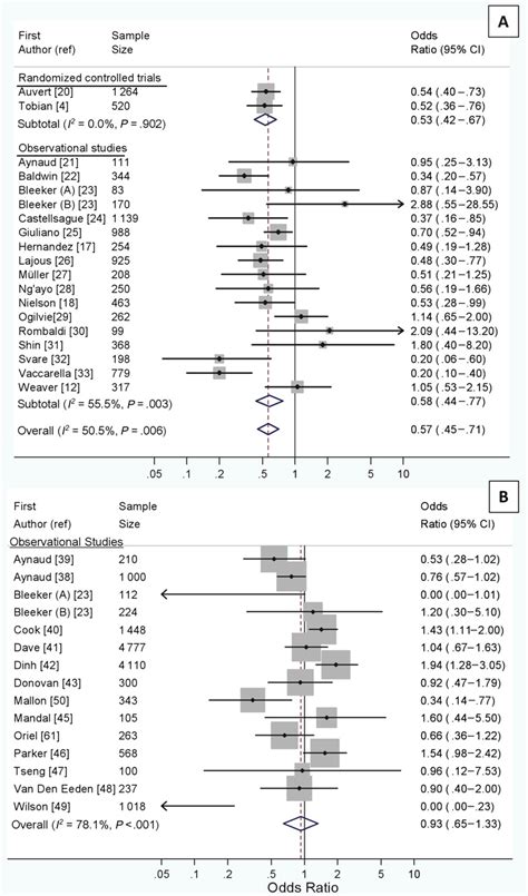 Association Between Male Circumcision And Prevalence Of Any Penile Hpv Download Scientific