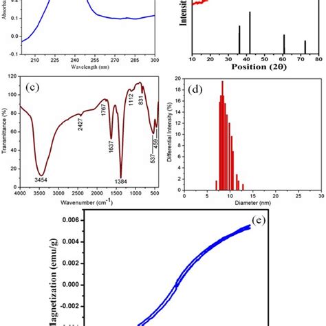 A Uvvisible B X Ray Diffraction Xrd Pattern C Fourier Transform