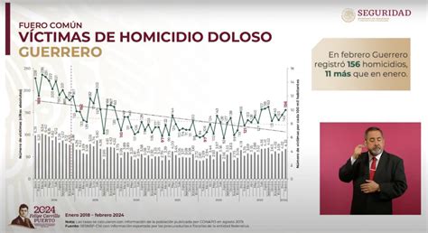 Ocupa Guerrero El Quinto Lugar En Homicidios Dolosos A Nivel Nacional