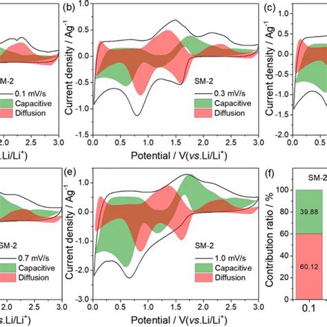 A B C D E Cv Curves With The Capacitive And Diffusion Controlled