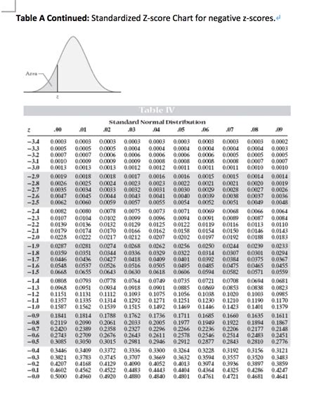 Z Score Table Negative And Positive Values | Review Home Decor