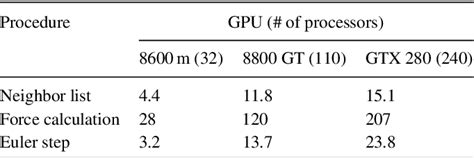 Table 2 From Sph On Gpu With Cuda Sph Sur Gpu Avec Cuda Semantic Scholar