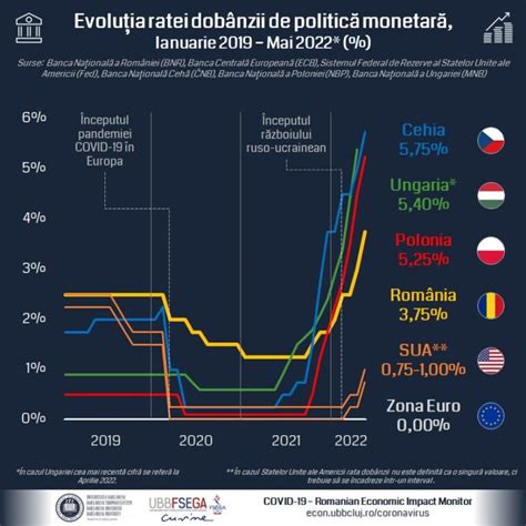 Grafic Evolu Ia Ratei Dob Nzii De Politic Monetar Din Ncoace